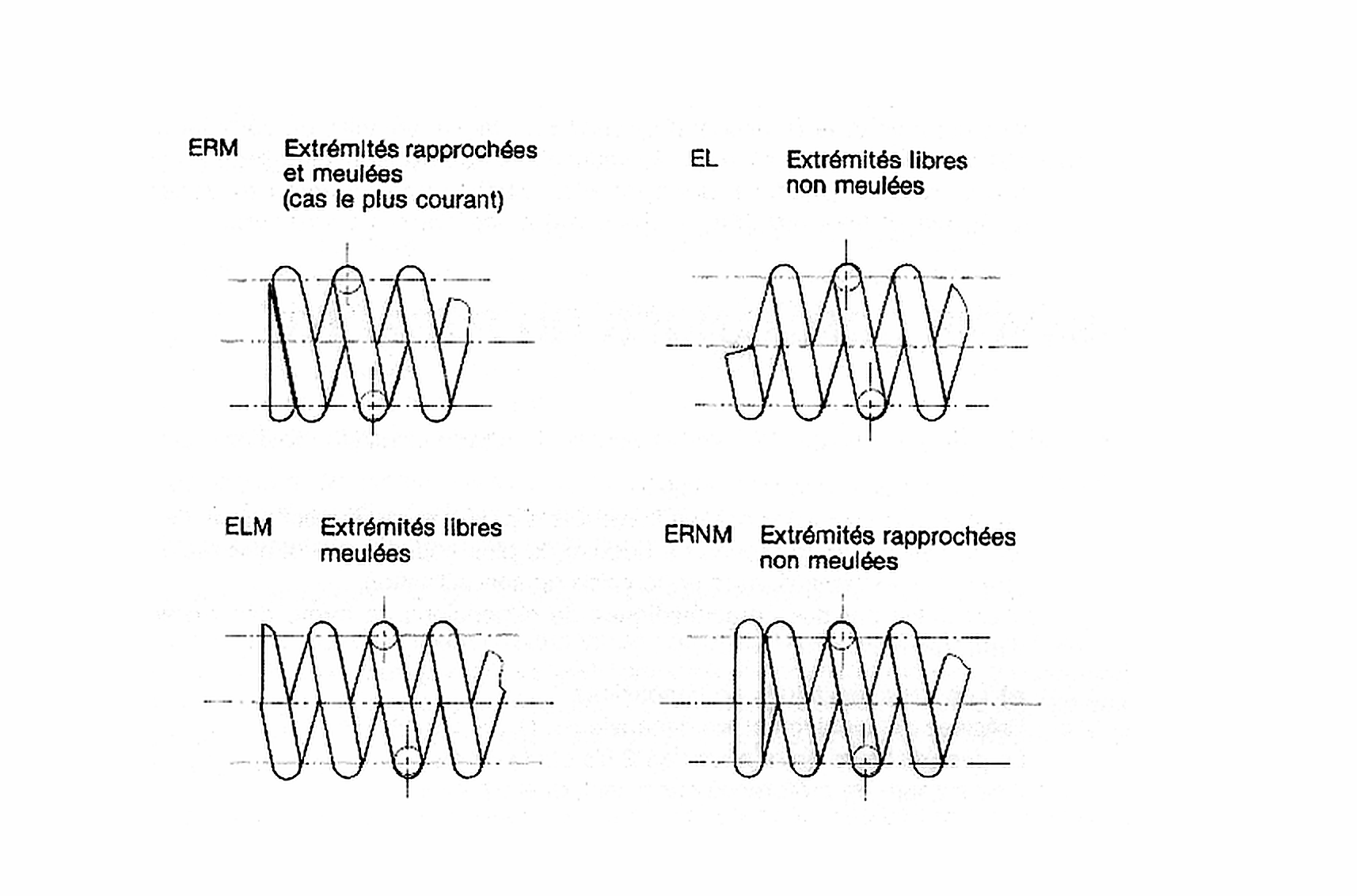 Type d’extrémité du ressort